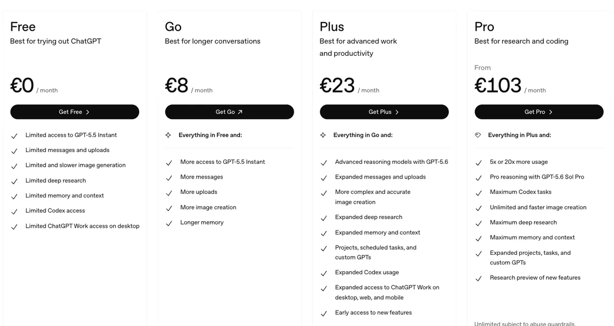 De officiële ChatGPT-prijzenpagina toont in Nederland vaste europrijzen: Free €0, Go €8, Plus €23 en Pro vanaf €103 per maand (gecontroleerd op 31 juli 2026).